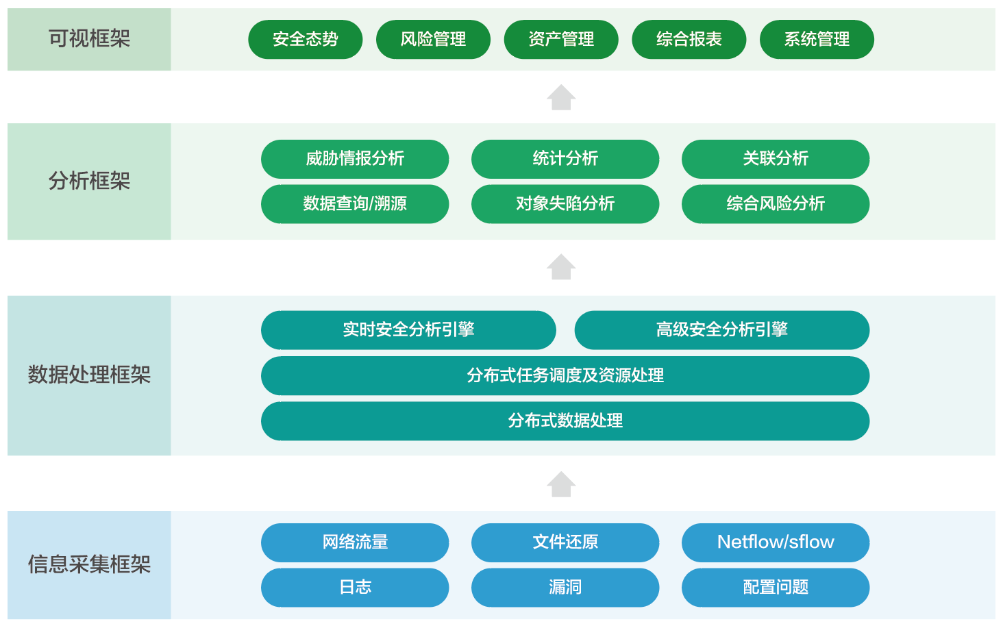 大數(shù)據(jù)安全態(tài)勢感知與管控平臺