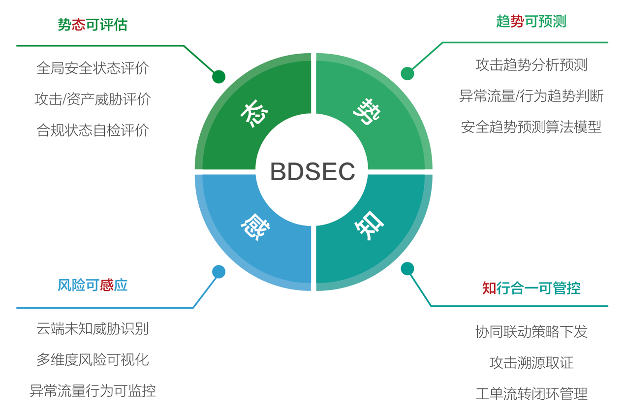 大數(shù)據(jù)安全態(tài)勢感知與管控平臺