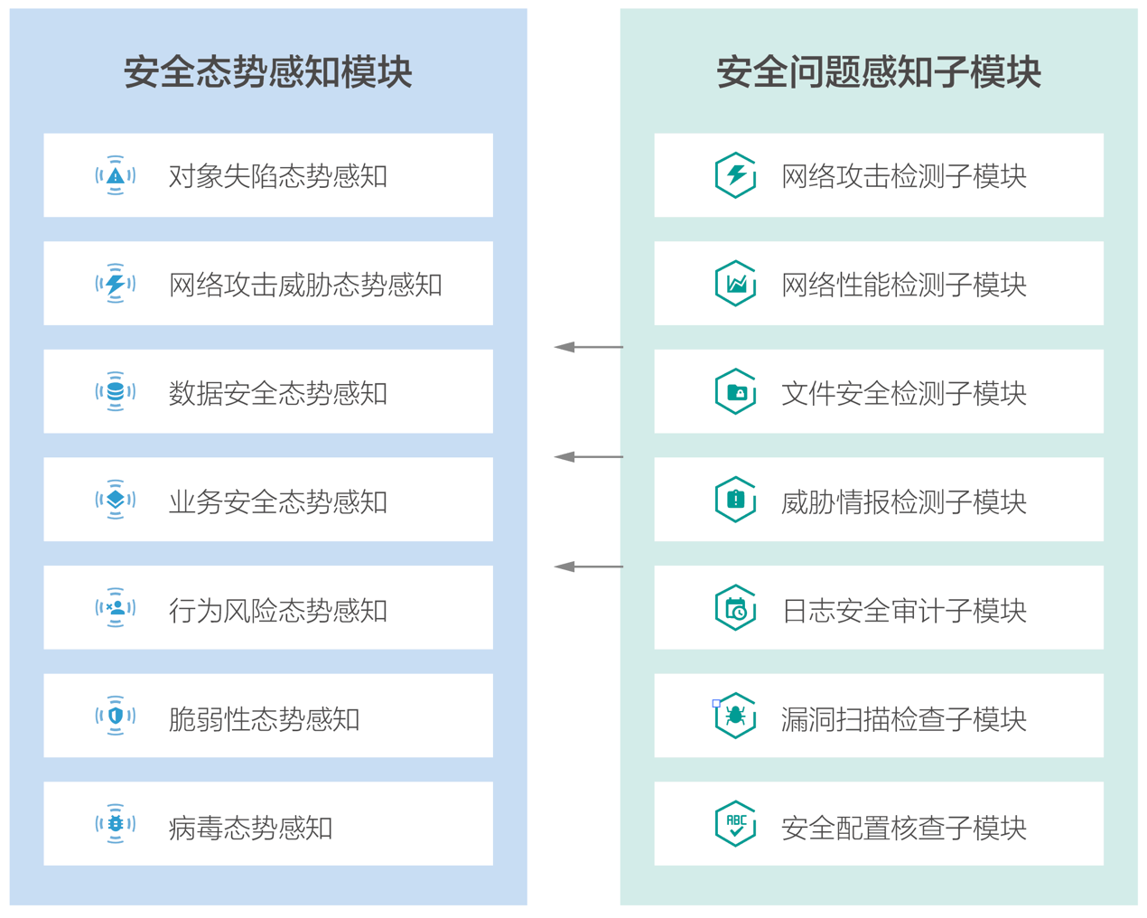 大數(shù)據(jù)安全態(tài)勢感知與管控平臺