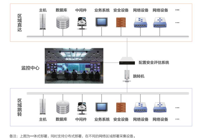 配置安全評(píng)估系統(tǒng)