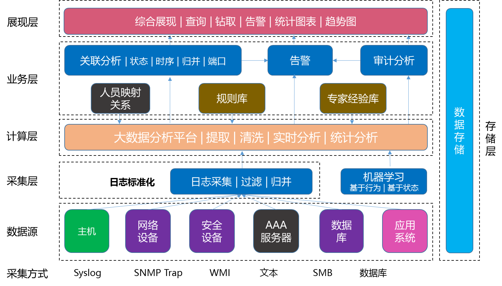 大數(shù)據(jù)安全分析平臺