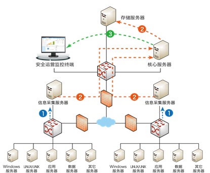 安全運營中心SOC