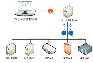 安全運營中心SOC