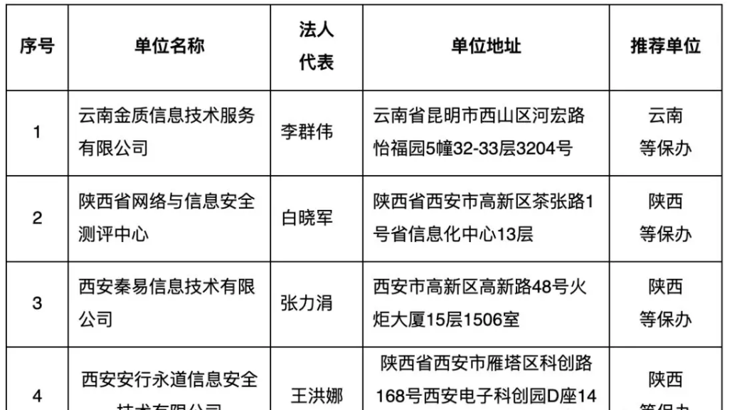 2019年度四家等級保護測評機構(gòu)申請單位（第三批）的通知