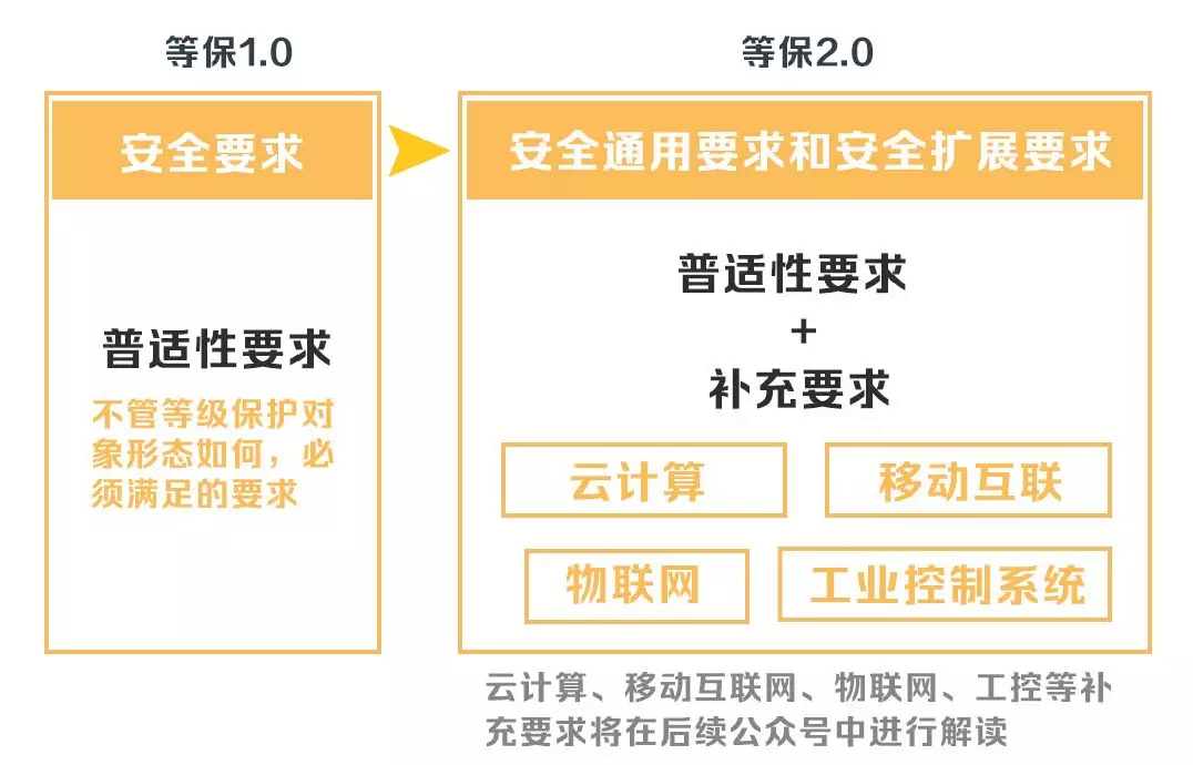 安徽等級(jí)保護(hù)：帶你讀懂網(wǎng)絡(luò)安全等級(jí)保護(hù)制度2.0標(biāo)準(zhǔn)