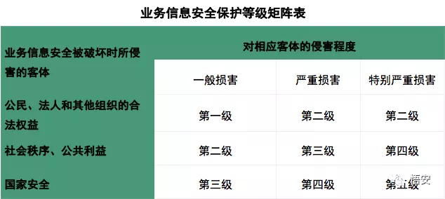 信息安全等級(jí)保護(hù)定級(jí)方法