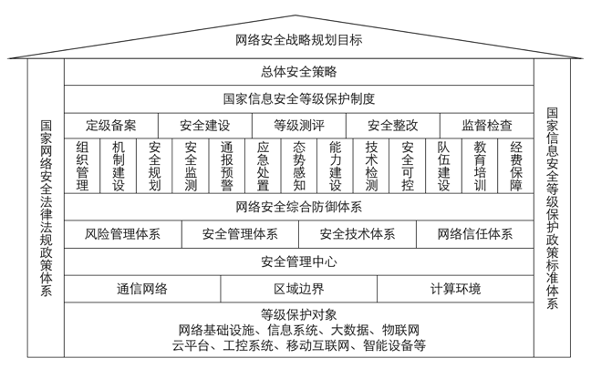 等保2.0新形勢下廣電行業(yè)網(wǎng)絡(luò)安全標(biāo)準(zhǔn)及等級保護(hù)建設(shè)思路