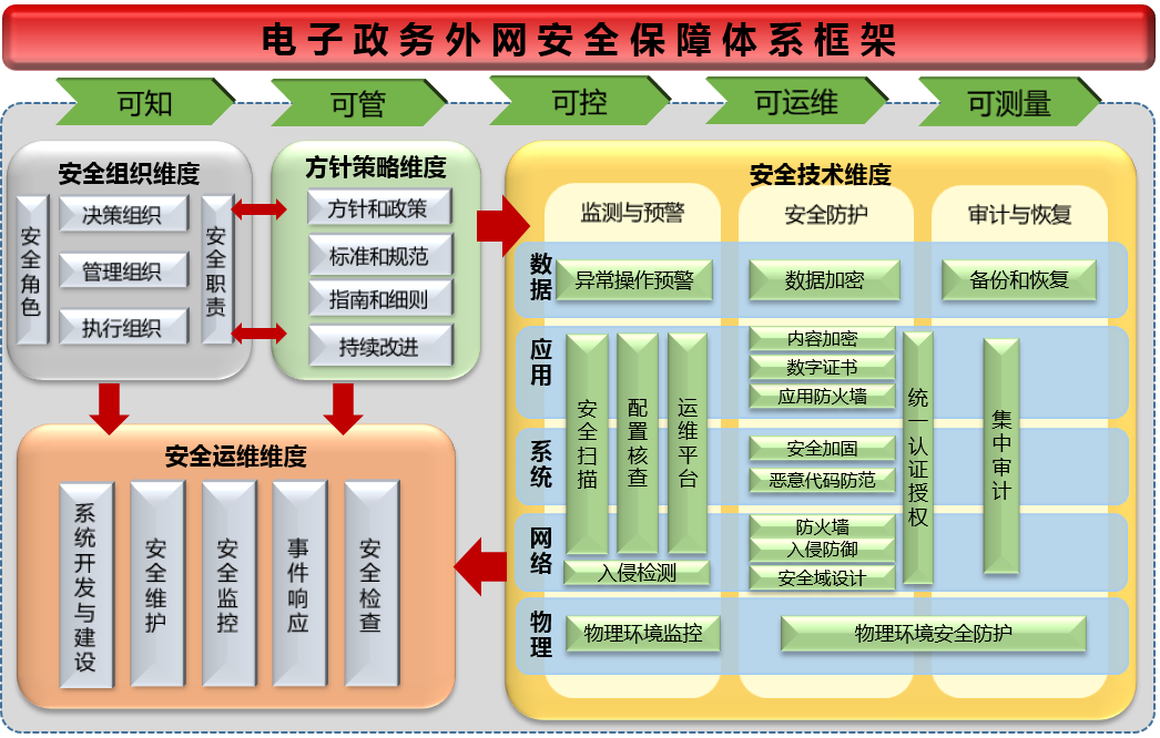 電子政務(wù)網(wǎng)網(wǎng)絡(luò)安全等級(jí)保護(hù)建設(shè)方案參考