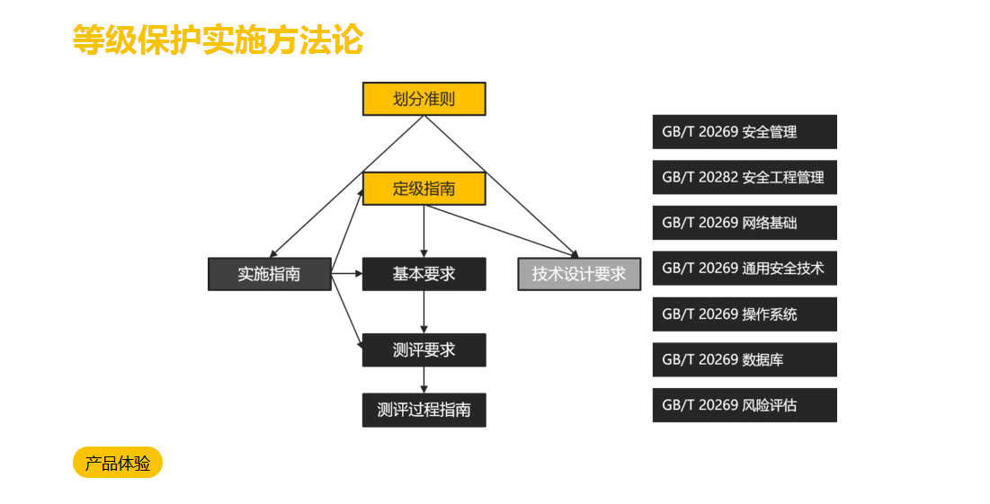 等級(jí)保護(hù)服務(wù)及等級(jí)保護(hù)常見問題