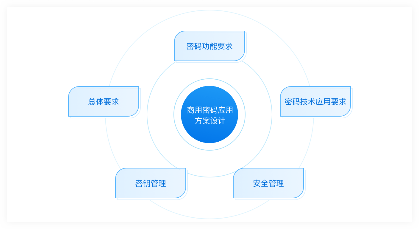 密碼測(cè)評(píng)：商用密碼應(yīng)用安全性評(píng)估服務(wù)