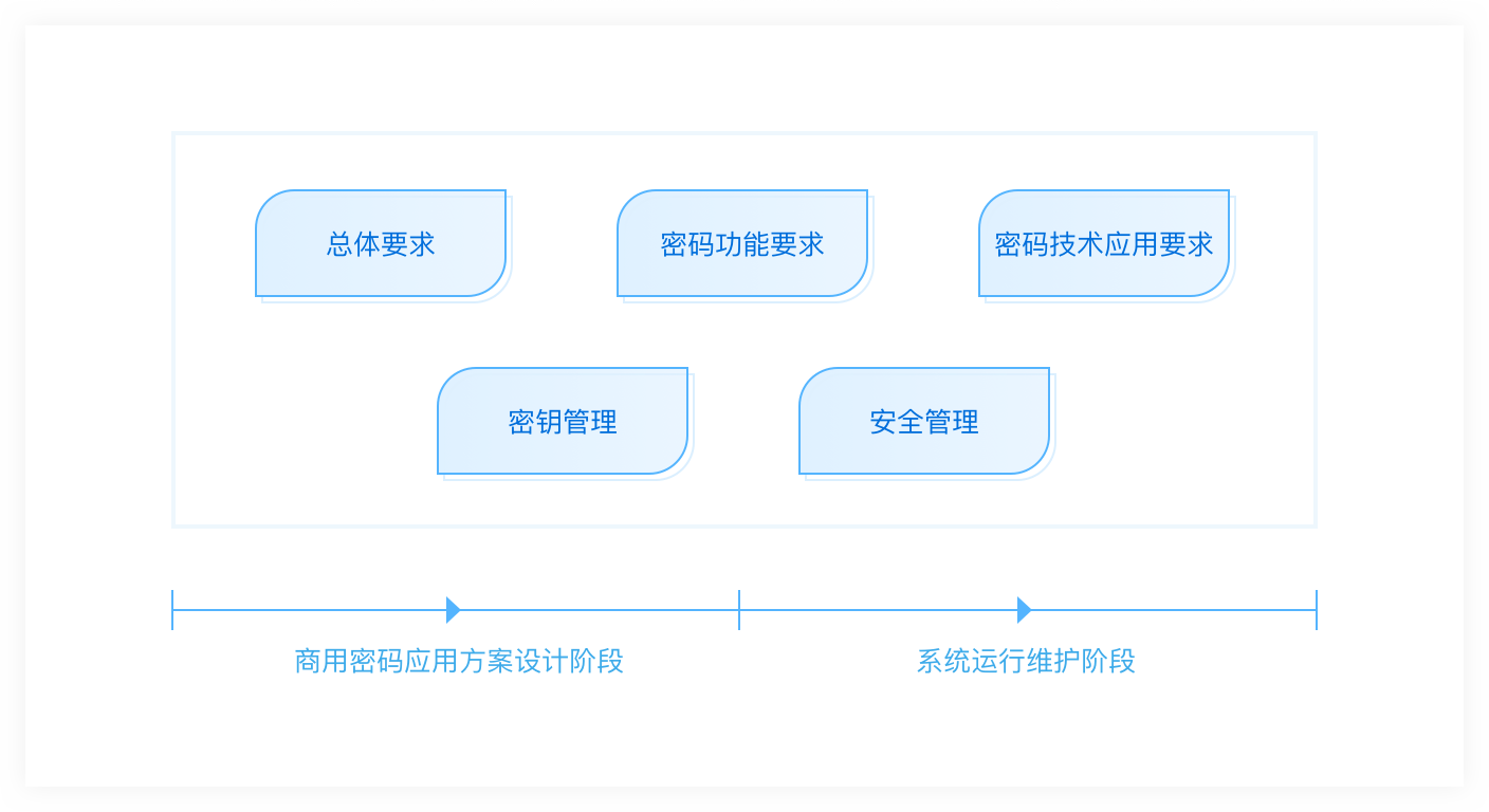 密碼測(cè)評(píng)：商用密碼應(yīng)用安全性評(píng)估服務(wù)