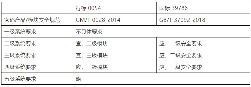 國家標(biāo)準(zhǔn)《信息系統(tǒng)密碼應(yīng)用基本要求》密評(píng)要點(diǎn)