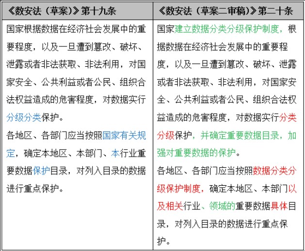 《數(shù)據(jù)安全法（草案二審稿）》八大修訂要點解讀