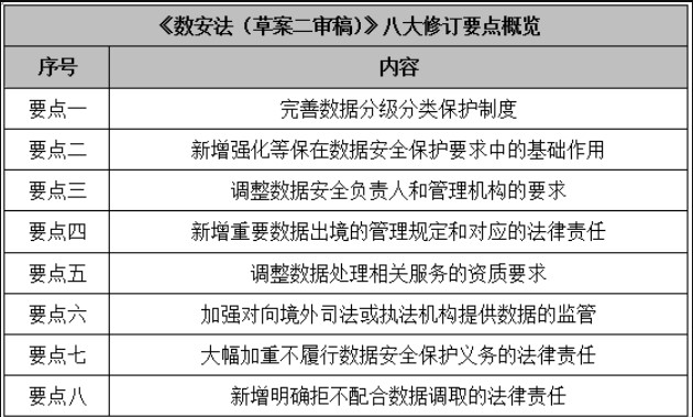 《數(shù)據(jù)安全法（草案二審稿）》八大修訂要點解讀