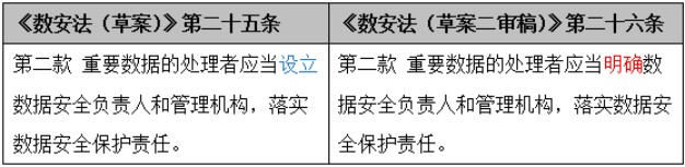 《數(shù)據(jù)安全法（草案二審稿）》八大修訂要點解讀