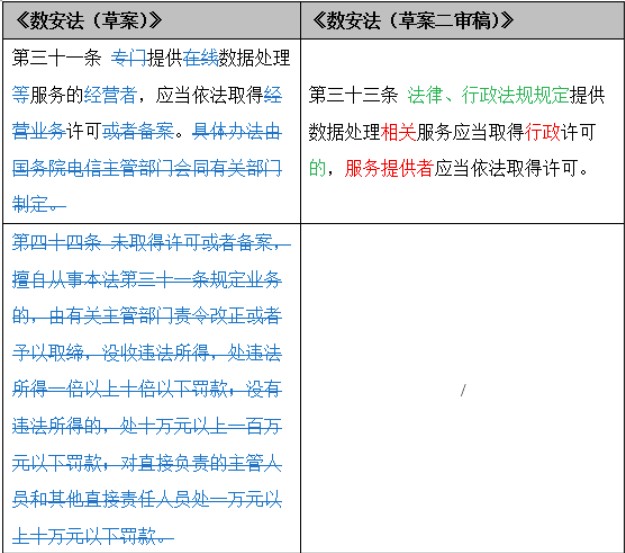 《數(shù)據(jù)安全法（草案二審稿）》八大修訂要點解讀