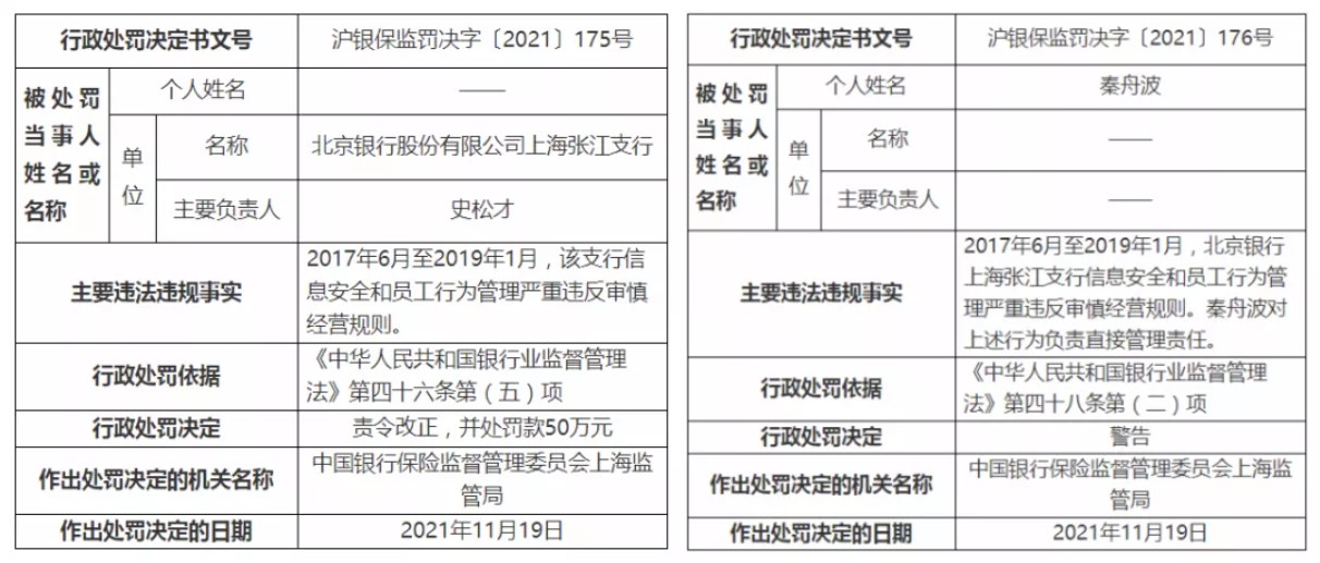 罰單 | 北京銀行因信息安全等被罰50萬(wàn)元，2人被終身禁業(yè)